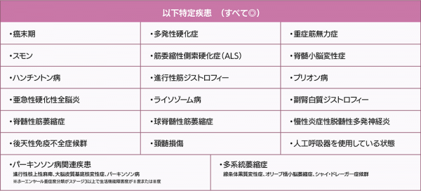 特定疾患の対象。 がん末期。 多発性硬化症。 重症筋無力症。 スモン。 筋萎縮性側索硬化症（ALS）。 脊髄小脳変性症。 ハンチントン病。 進行性筋ジストロフィー。 プリオン病。 亜急性硬化性全脳炎。 ライソゾーム病。 副腎白質ジストロフィー。 脊髄性筋萎縮症。 球脊髄性筋萎縮症。 慢性炎症性脱髄性多発神経炎。 後天性免疫不全症候群。 頸髄損傷。 人工呼吸器を使用している状態。 パーキンソン病関連疾患。 進行性核上性麻痺。 大脳皮質基底核変性症。 パーキンソン病（ホーエンヤールステージ3以上で生活機能障害1度または2度）。 多系統萎縮症。 線条体変性症。 オリーブ橋小脳萎縮症。 シャイ・ドレーガー症候群。