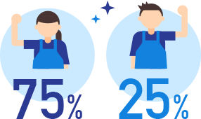 女性：75％　男性：25％